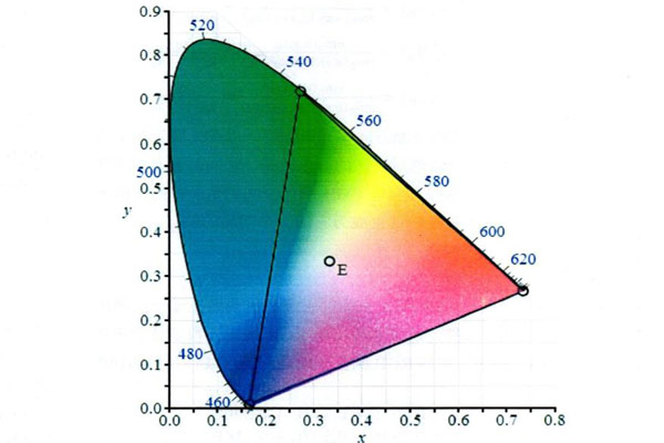 CIE1931標準色度系統怎么理解？CIE1931標準色度系統有哪些？