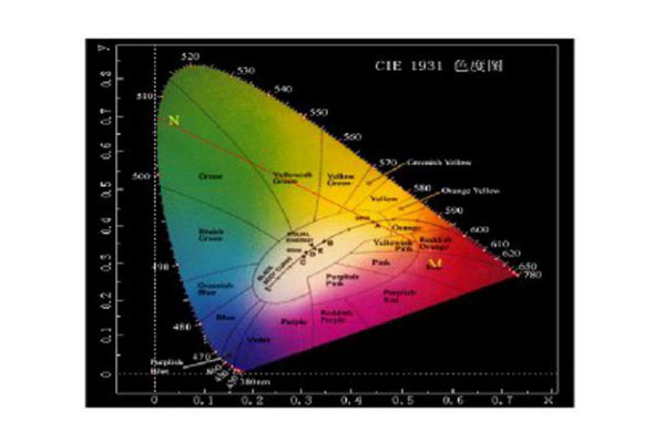 CIE標準色度系統有哪些？CIE三刺激值和色品坐標怎么計算？