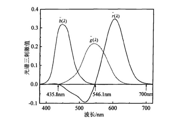 CIE1931RGB光譜三刺激值曲線