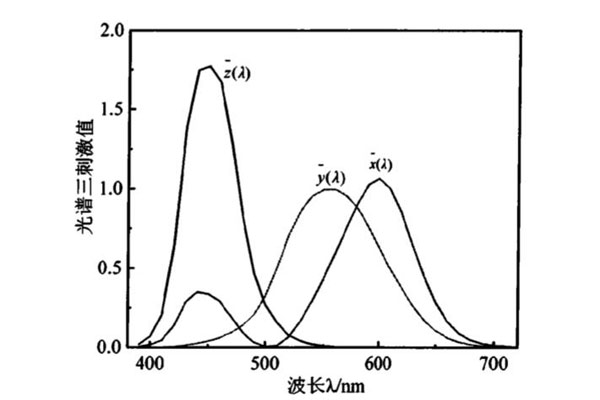 CIE1931XYZ色度系統光譜三刺激值