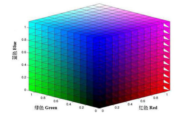 RGB顏色空間模型