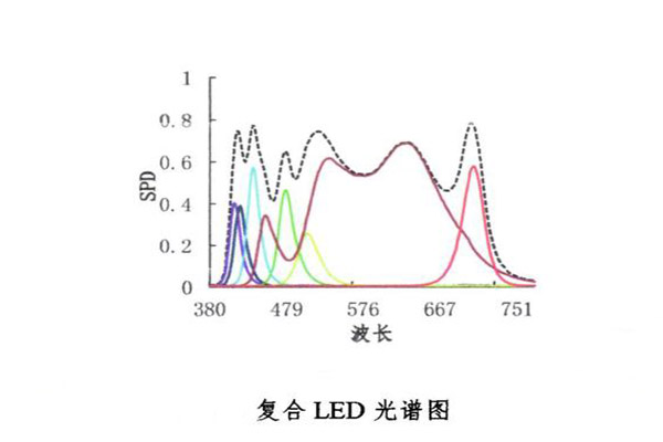 復(fù)合LED光譜圖