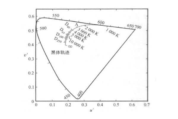 u'一v'色品圖中的黑體軌跡A、C、D照明體