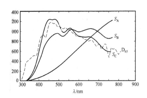標準照明體A、B、C、D65的相對光譜功率分布曲線