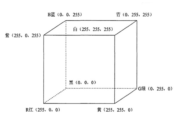 CIERGB顏色系統模型